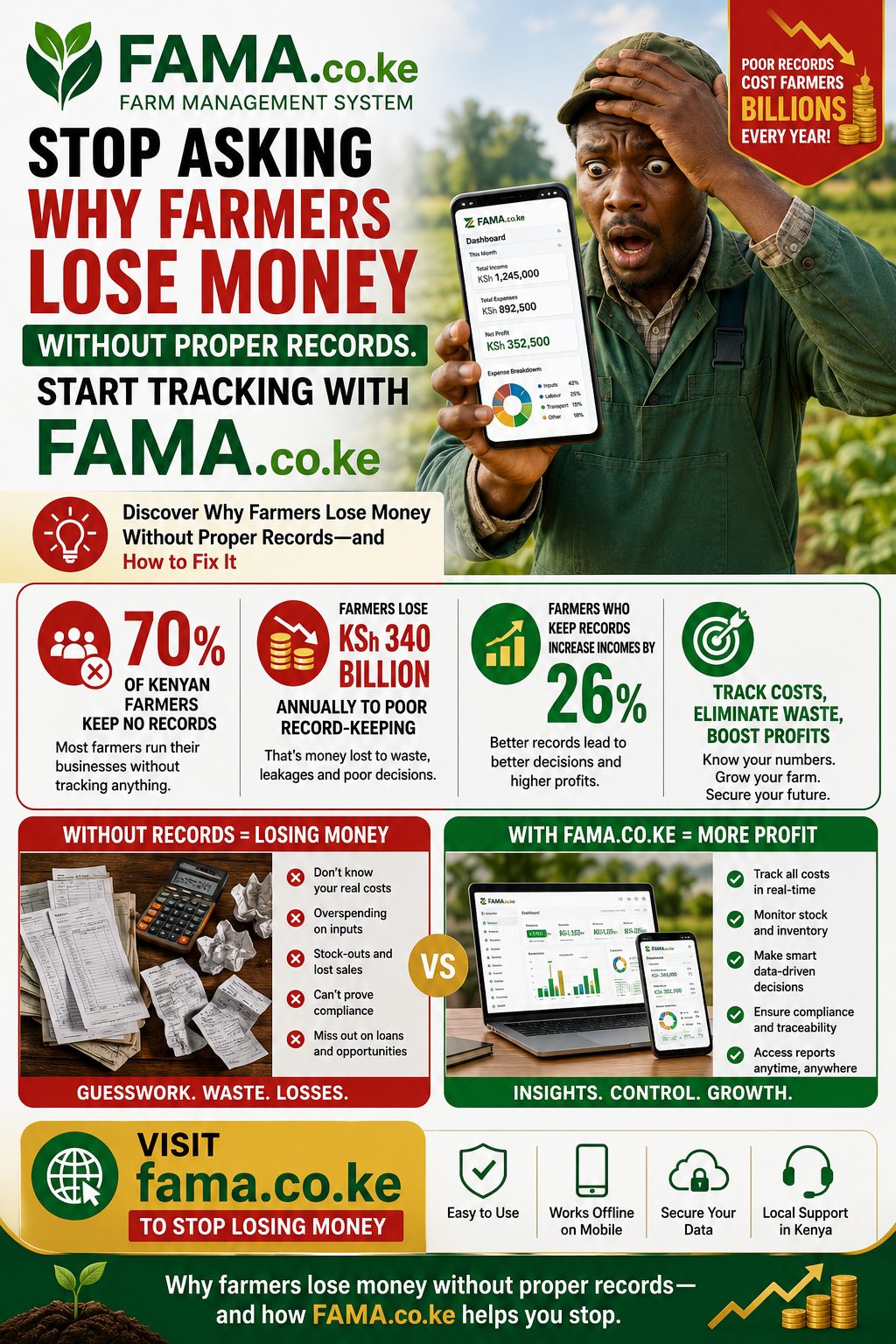 Why farmers lose money without proper records